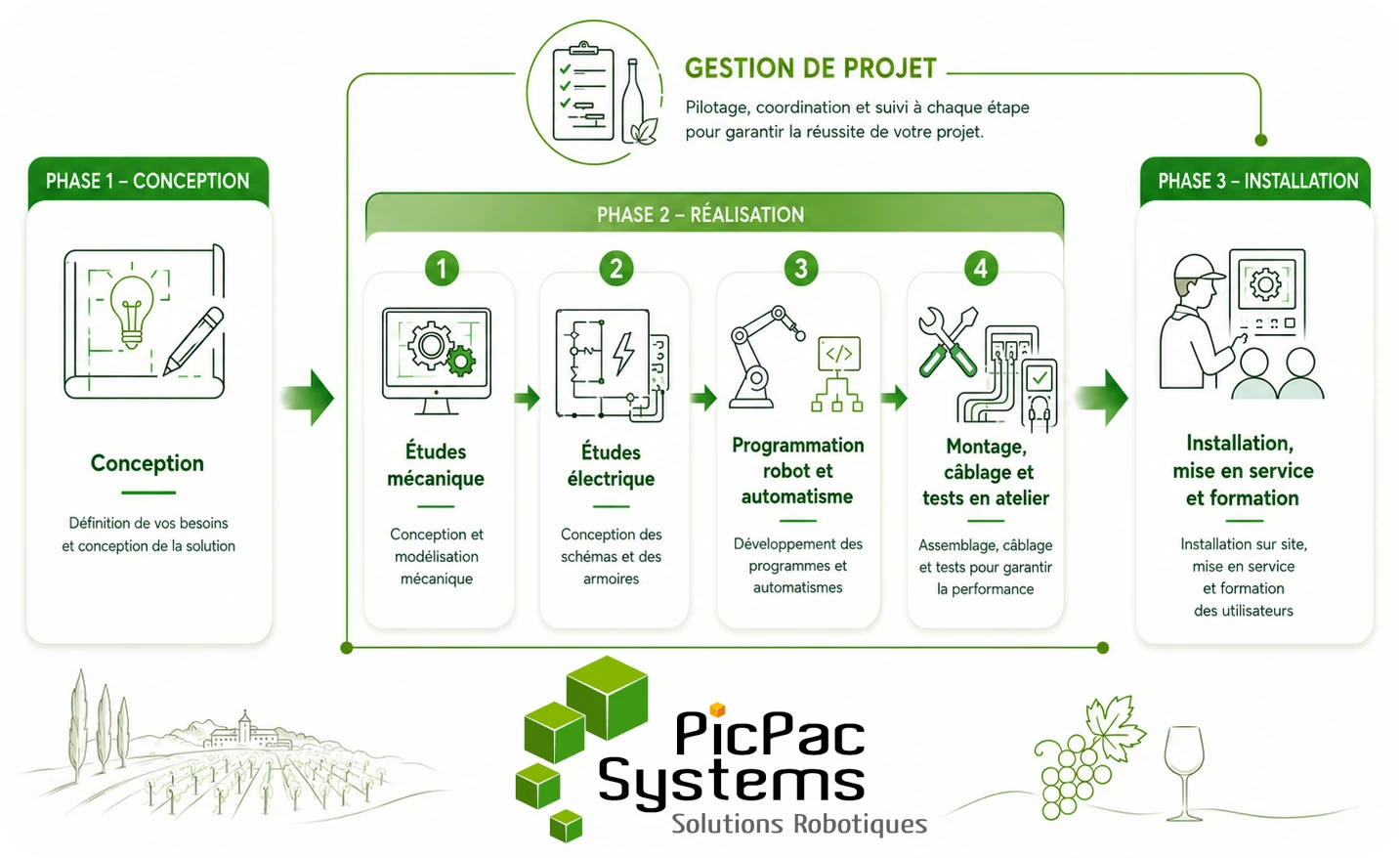 Méthode de travail PicPacSystems pour concevoir, réaliser et installer une cellule robotique vinicole Performance